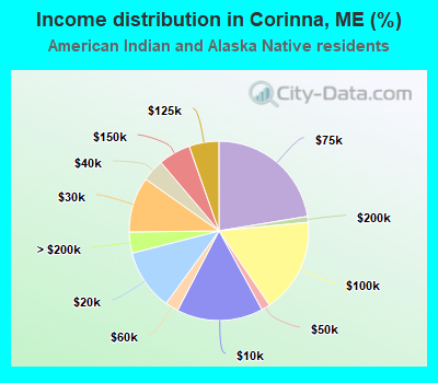 Income distribution in Corinna, ME (%)