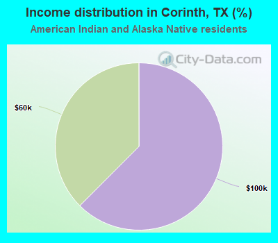 Income distribution in Corinth, TX (%)