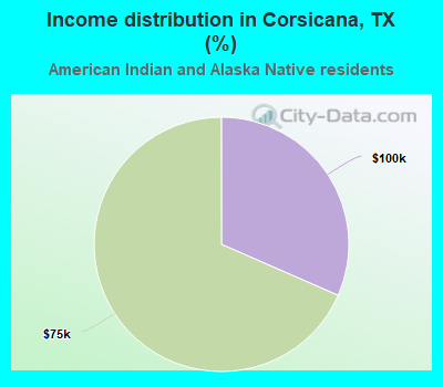 Income distribution in Corsicana, TX (%)