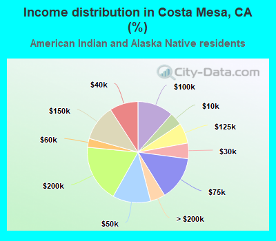 Income distribution in Costa Mesa, CA (%)