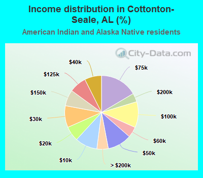 Income distribution in Cottonton-Seale, AL (%)