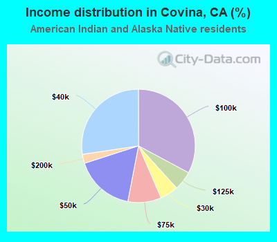 Income distribution in Covina, CA (%)