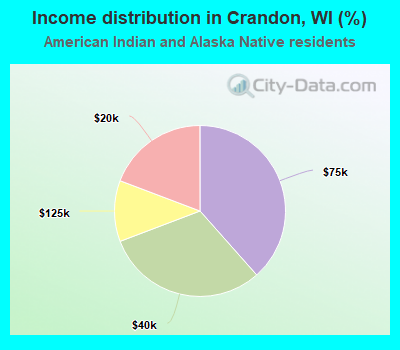 Income distribution in Crandon, WI (%)