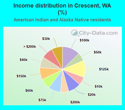 Income distribution in Crescent, WA (%)