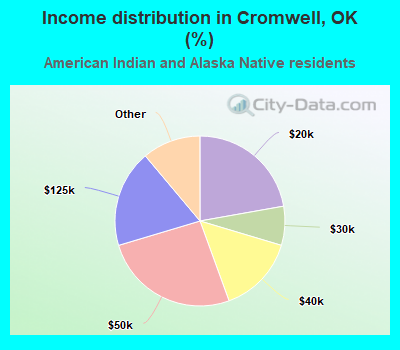 Income distribution in Cromwell, OK (%)
