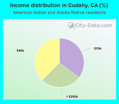 Income distribution in Cudahy, CA (%)
