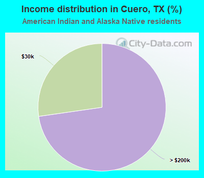 Income distribution in Cuero, TX (%)