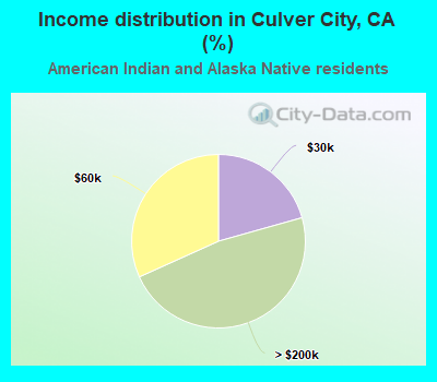 Income distribution in Culver City, CA (%)