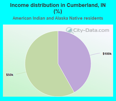 Income distribution in Cumberland, IN (%)