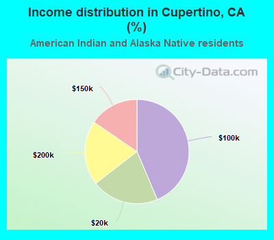Income distribution in Cupertino, CA (%)