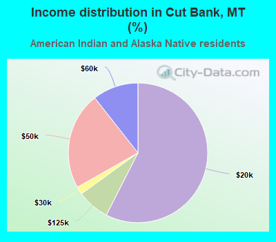 Income distribution in Cut Bank, MT (%)