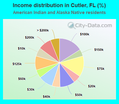 Income distribution in Cutler, FL (%)