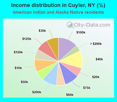 Income distribution in Cuyler, NY (%)