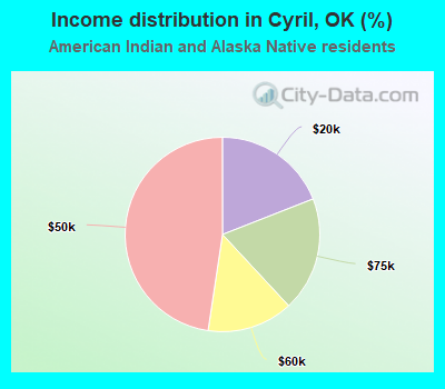 Income distribution in Cyril, OK (%)