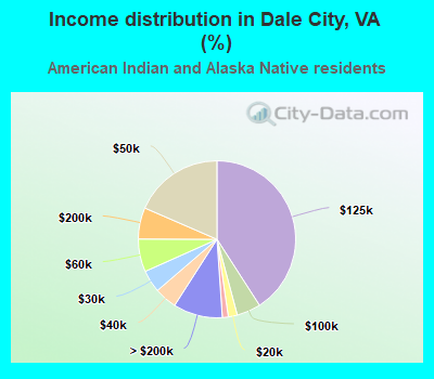 Income distribution in Dale City, VA (%)