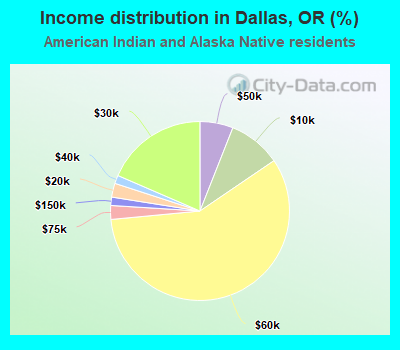 Income distribution in Dallas, OR (%)