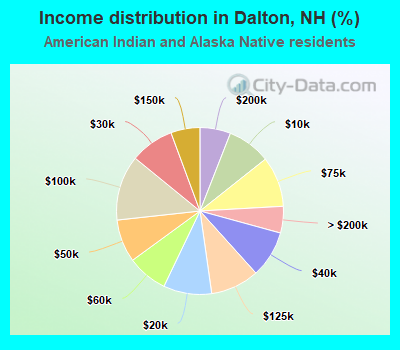 Income distribution in Dalton, NH (%)