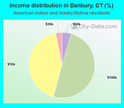 Income distribution in Danbury, CT (%)