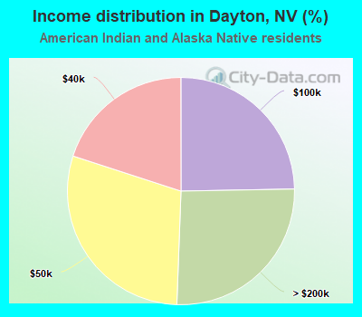 Income distribution in Dayton, NV (%)