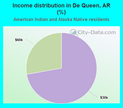 Income distribution in De Queen, AR (%)