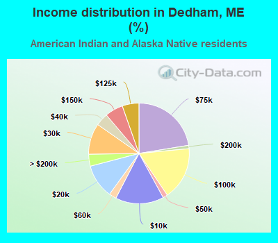 Income distribution in Dedham, ME (%)