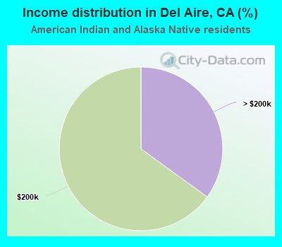 Income distribution in Del Aire, CA (%)