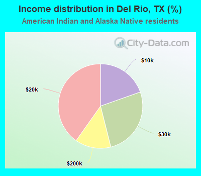 Income distribution in Del Rio, TX (%)