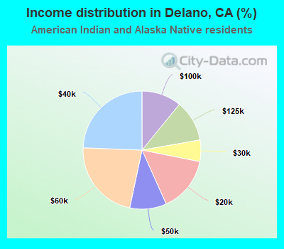 Income distribution in Delano, CA (%)