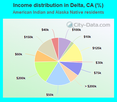 Income distribution in Delta, CA (%)