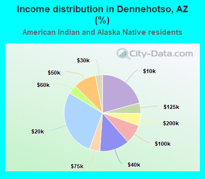 Income distribution in Dennehotso, AZ (%)