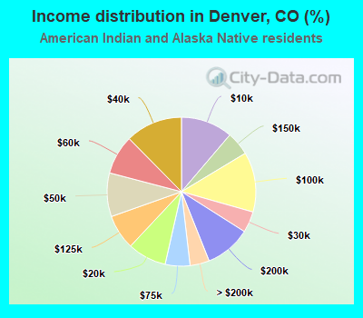 Income distribution in Denver, CO (%)
