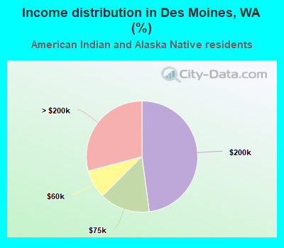 Income distribution in Des Moines, WA (%)