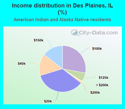 Income distribution in Des Plaines, IL (%)