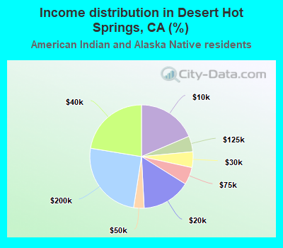 Income distribution in Desert Hot Springs, CA (%)