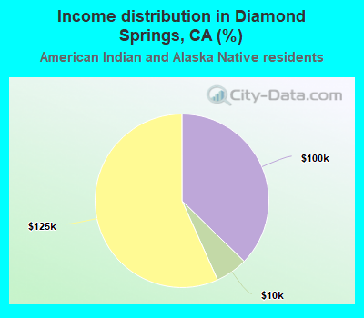 Income distribution in Diamond Springs, CA (%)