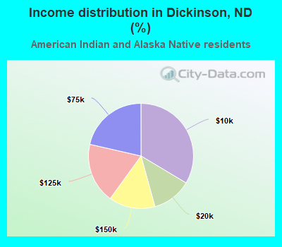 Income distribution in Dickinson, ND (%)