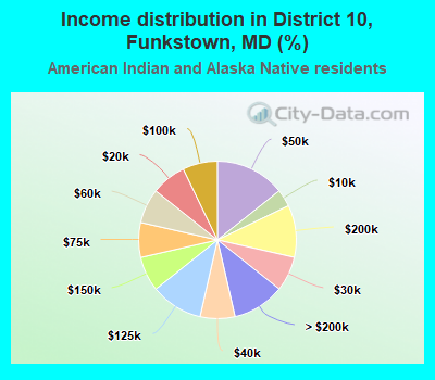 Income distribution in District 10, Funkstown, MD (%)