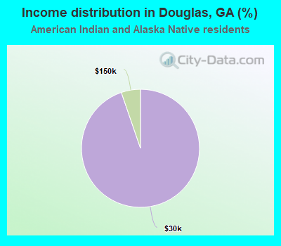 Income distribution in Douglas, GA (%)