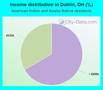 Income distribution in Dublin, OH (%)