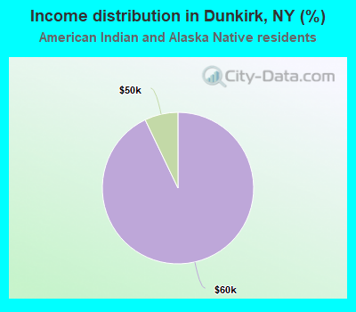 Income distribution in Dunkirk, NY (%)