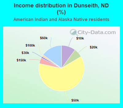 Income distribution in Dunseith, ND (%)