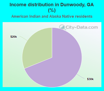 Income distribution in Dunwoody, GA (%)