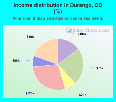 Income distribution in Durango, CO (%)