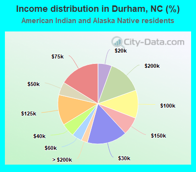 Income distribution in Durham, NC (%)