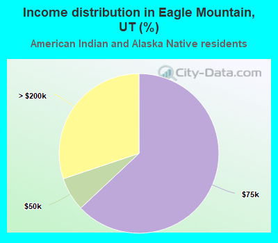 Income distribution in Eagle Mountain, UT (%)