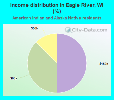 Income distribution in Eagle River, WI (%)
