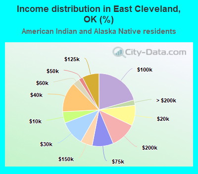Income distribution in East Cleveland, OK (%)