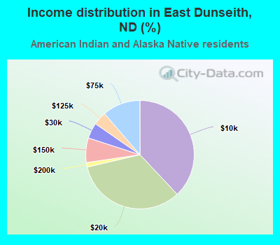 Income distribution in East Dunseith, ND (%)