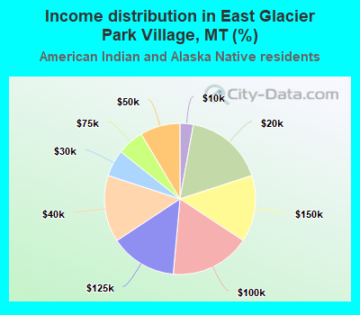Income distribution in East Glacier Park Village, MT (%)
