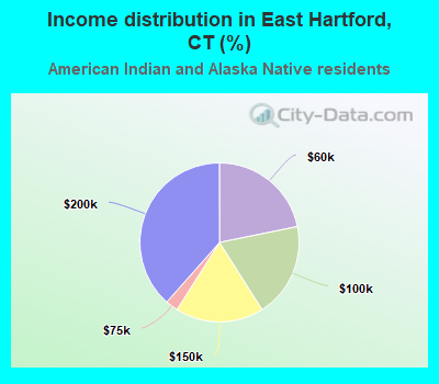 Income distribution in East Hartford, CT (%)
